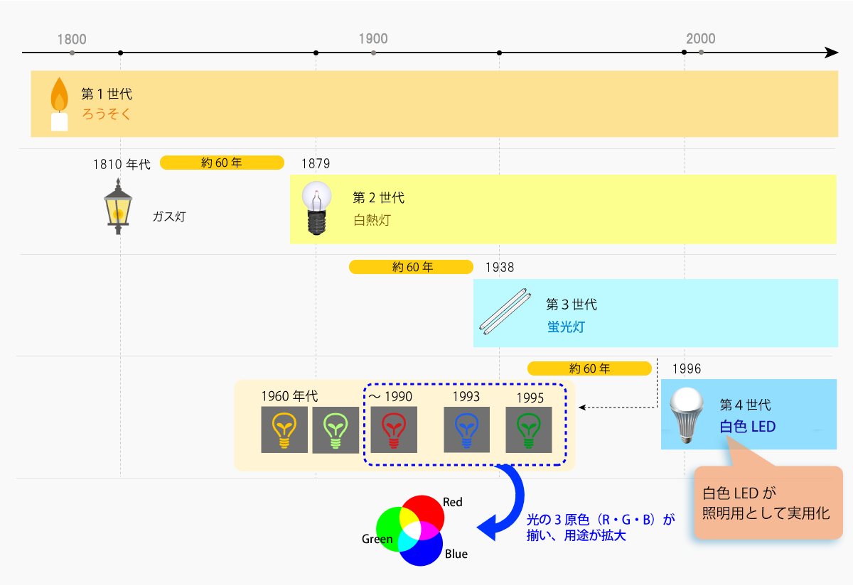 あかりの歴史
